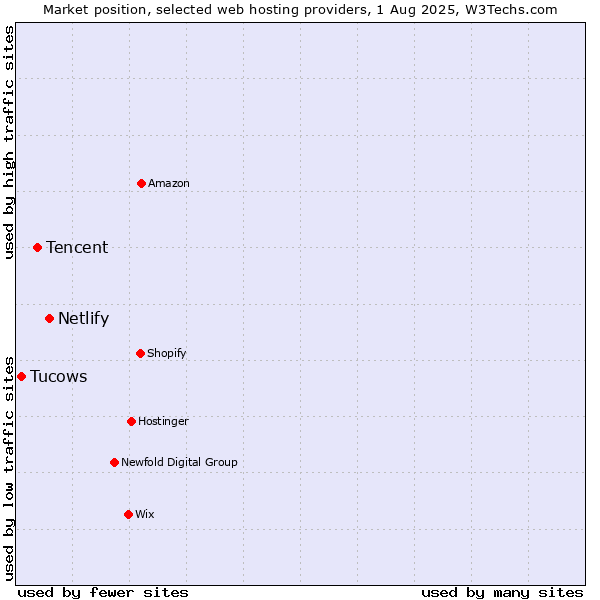Market position of Netlify vs. Tencent vs. Tucows