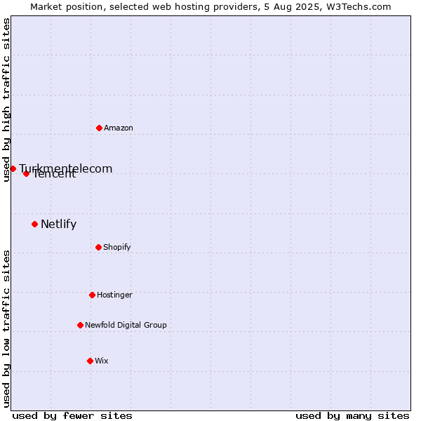 Market position of Netlify vs. Tencent vs. Turkmentelecom