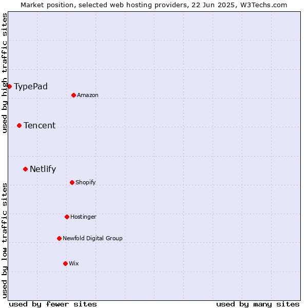 Market position of Netlify vs. Tencent vs. TypePad