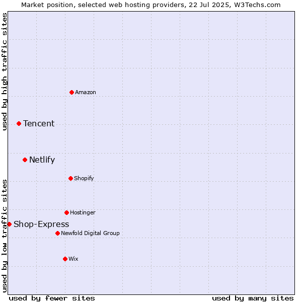 Market position of Netlify vs. Tencent vs. Shop-Express