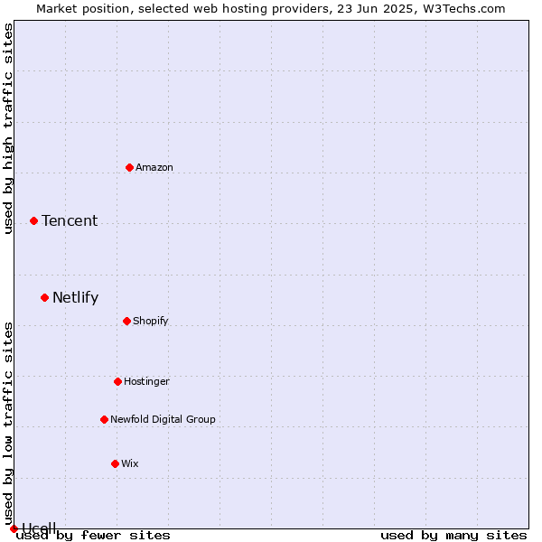 Market position of Netlify vs. Tencent vs. Ucell