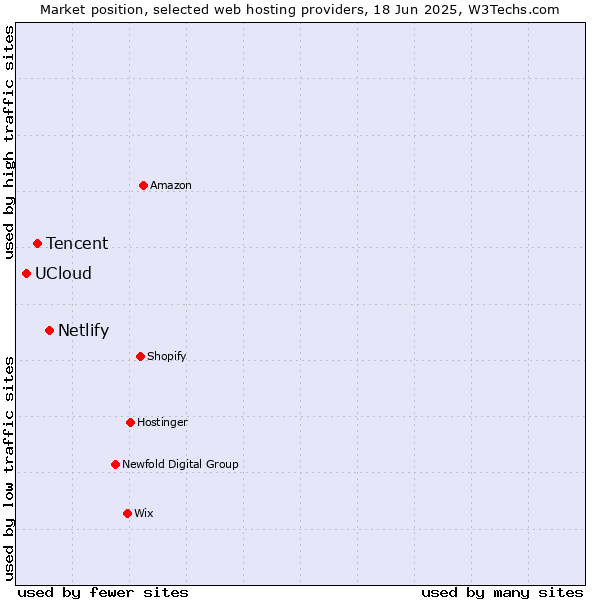 Market position of Netlify vs. Tencent vs. UCloud