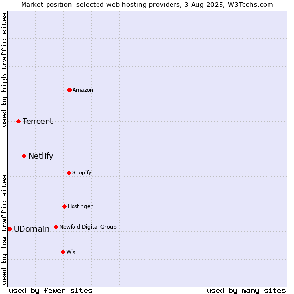 Market position of Netlify vs. Tencent vs. UDomain