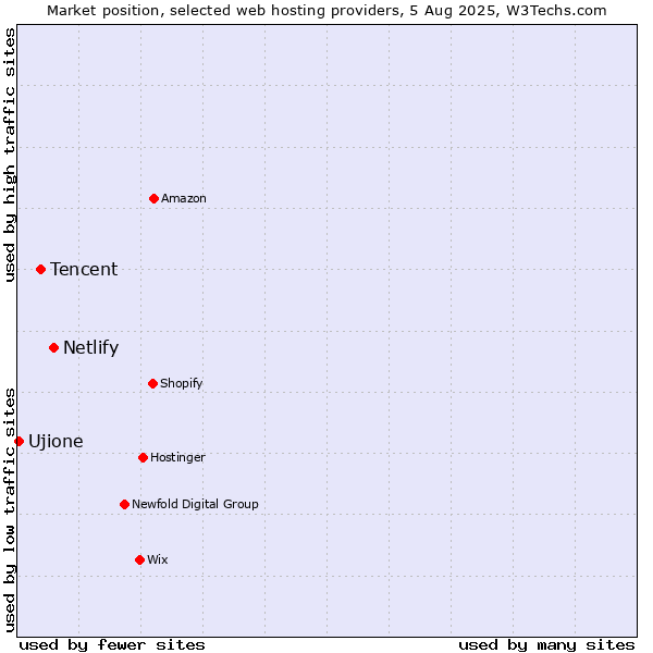 Market position of Netlify vs. Tencent vs. Ujione