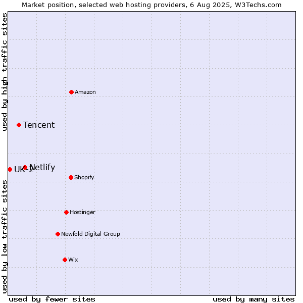 Market position of Netlify vs. Tencent vs. UK-2