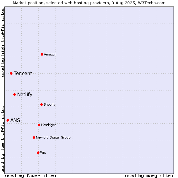 Market position of Netlify vs. Tencent vs. ANS