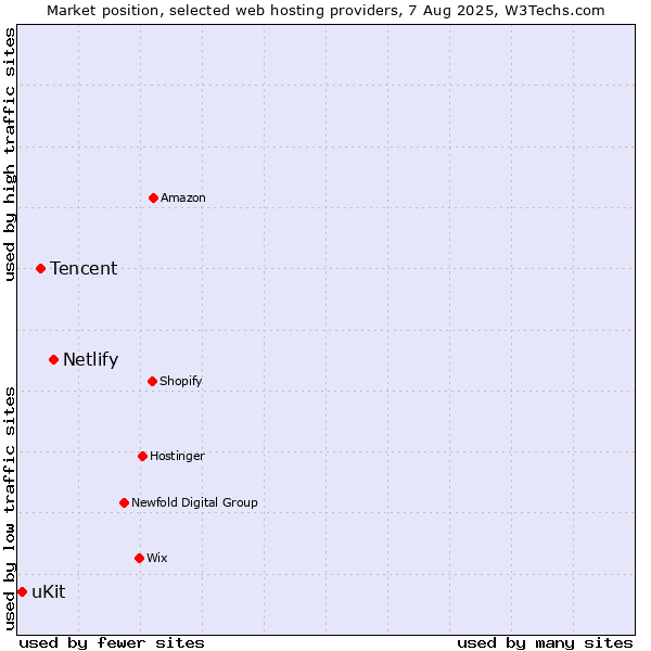 Market position of Netlify vs. Tencent vs. uKit