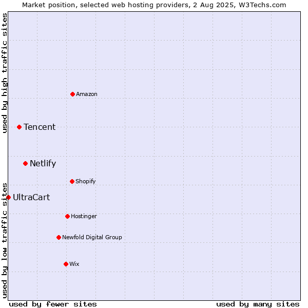 Market position of Netlify vs. Tencent vs. UltraCart
