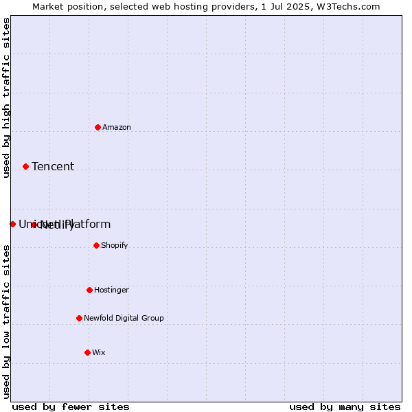 Market position of Netlify vs. Tencent vs. Unicorn Platform
