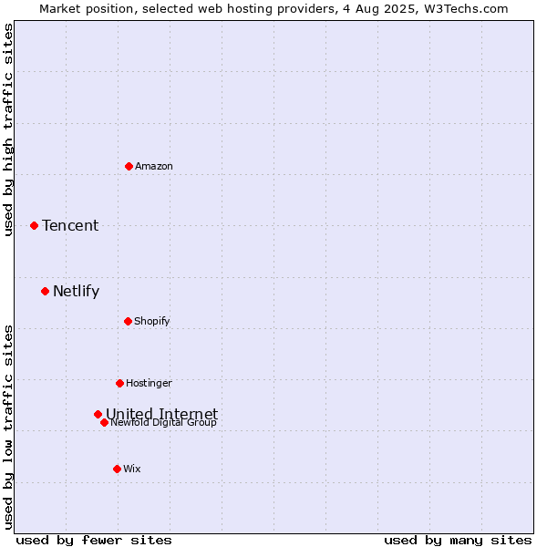 Market position of United Internet vs. Netlify vs. Tencent
