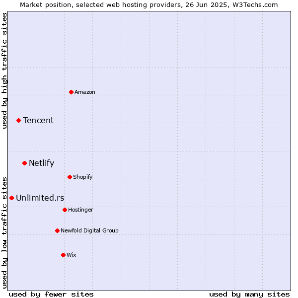 Market position of Netlify vs. Tencent vs. Unlimited.rs