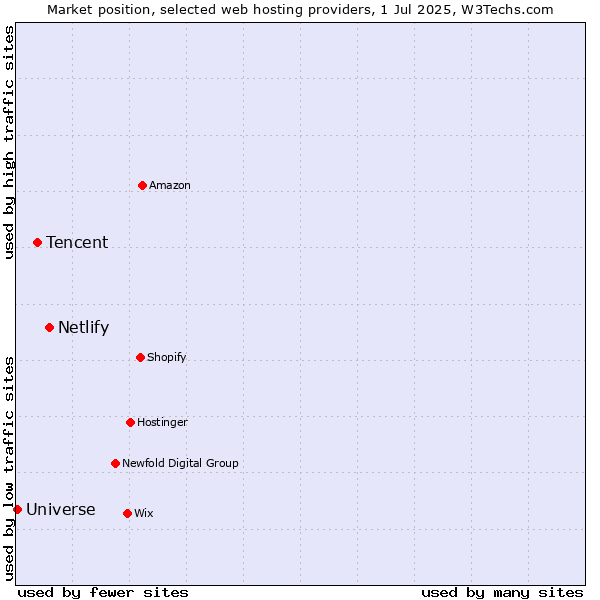 Market position of Netlify vs. Tencent vs. Universe