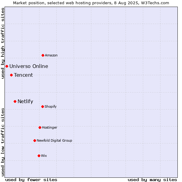 Market position of Netlify vs. Tencent vs. Universo Online