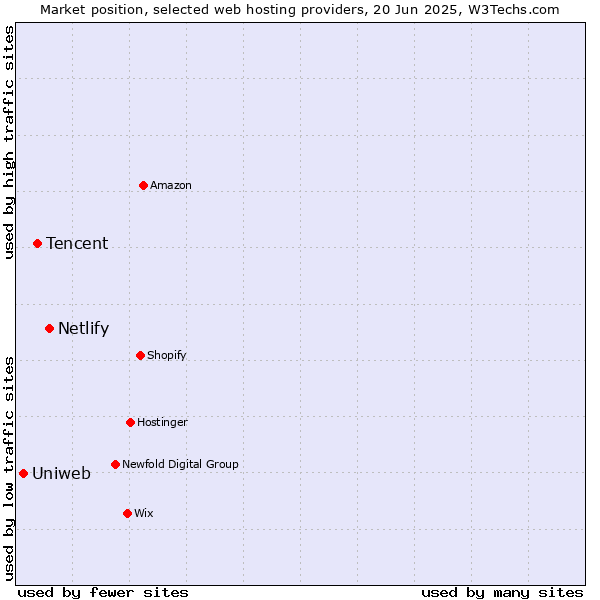 Market position of Netlify vs. Tencent vs. Uniweb