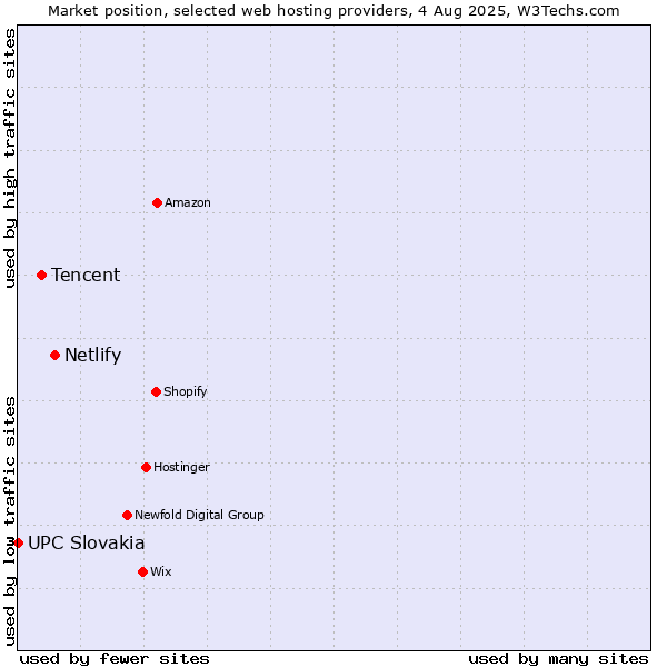 Market position of Netlify vs. Tencent vs. UPC Slovakia
