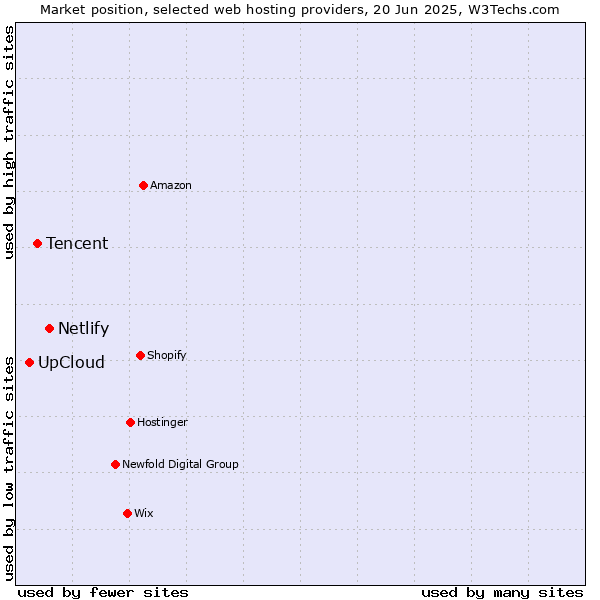 Market position of Netlify vs. Tencent vs. UpCloud