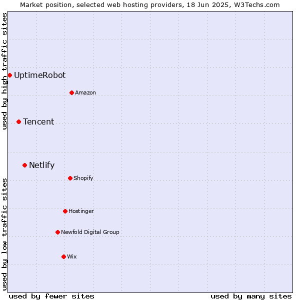 Market position of Netlify vs. Tencent vs. UptimeRobot