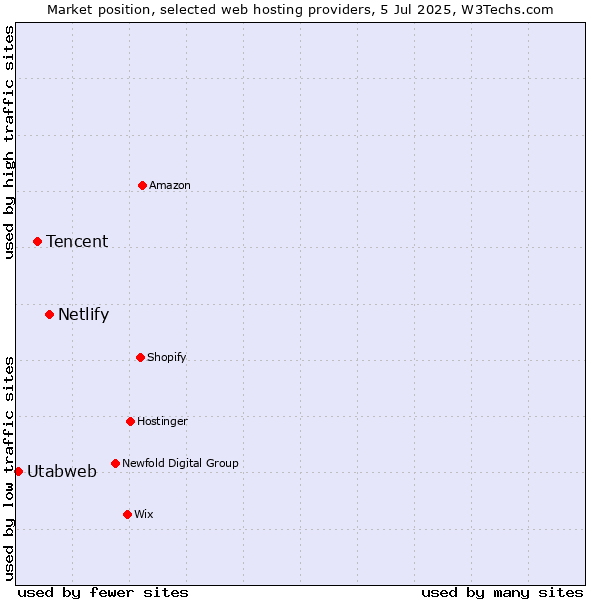 Market position of Netlify vs. Tencent vs. Utabweb