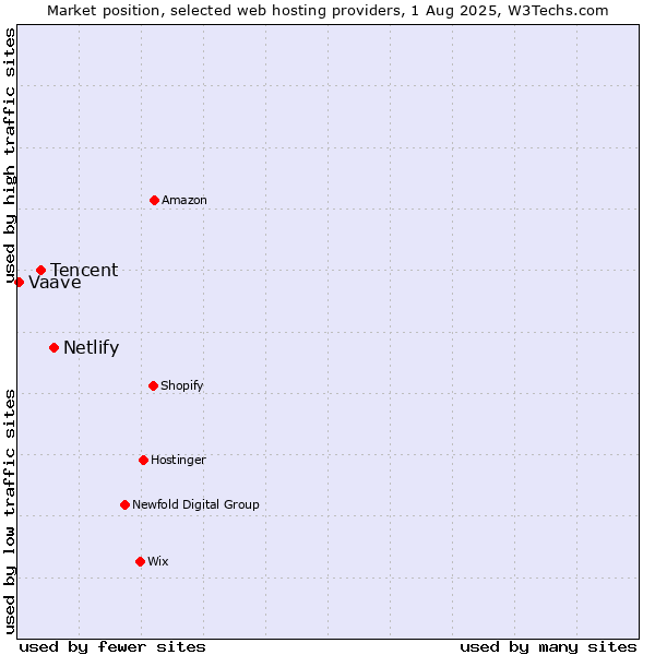 Market position of Netlify vs. Tencent vs. Vaave
