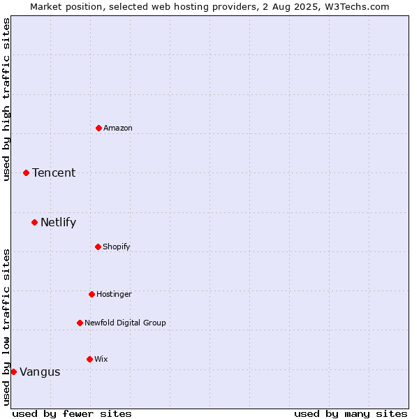 Market position of Netlify vs. Tencent vs. Vangus