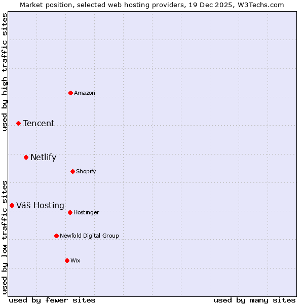 Market position of Netlify vs. Tencent vs. Váš Hosting