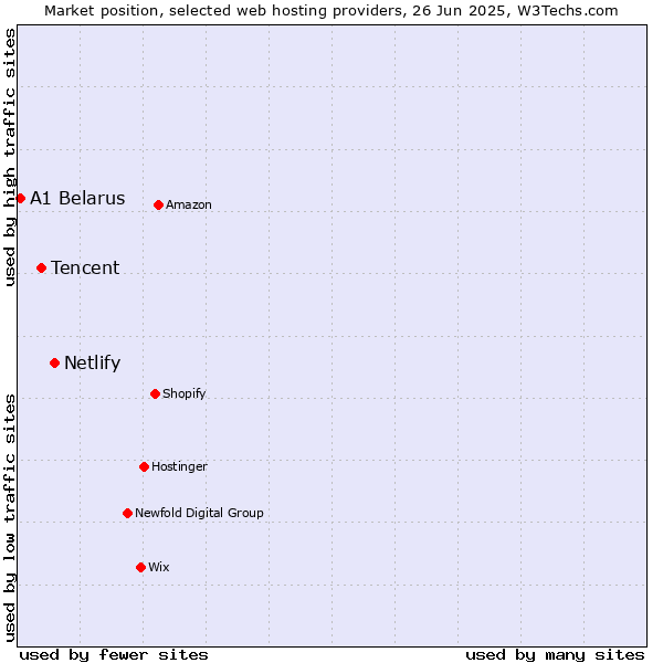 Market position of Netlify vs. Tencent vs. A1 Belarus