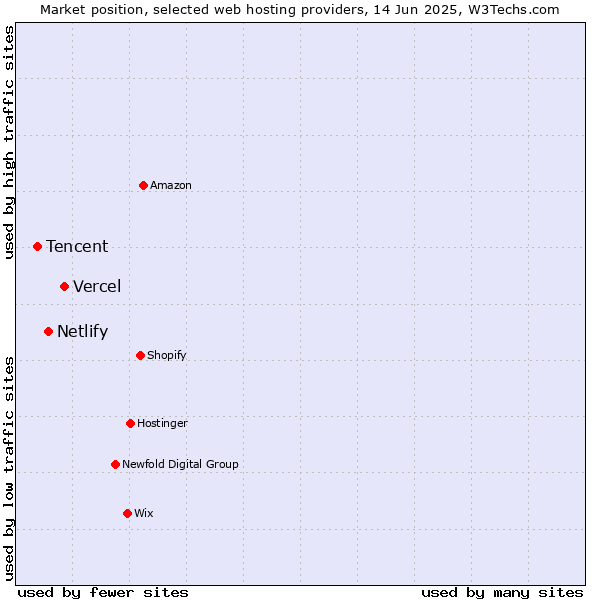 Market position of Vercel vs. Netlify vs. Tencent
