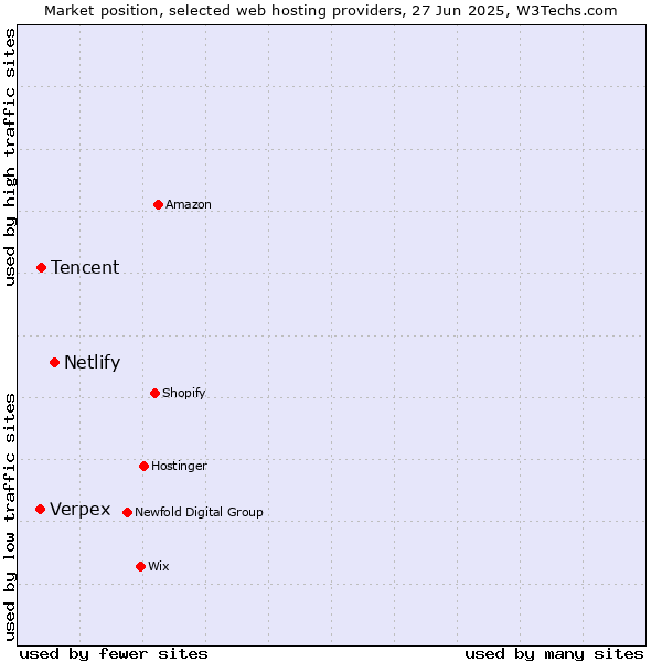 Market position of Netlify vs. Tencent vs. Verpex