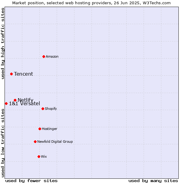 Market position of Netlify vs. Tencent vs. 1&1 Versatel