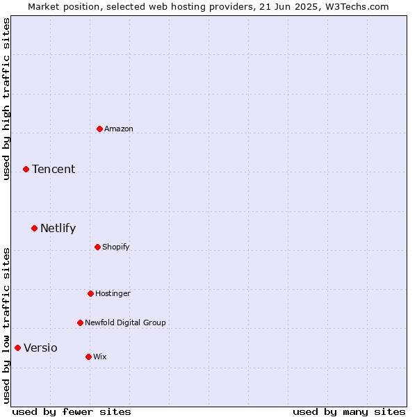 Market position of Netlify vs. Tencent vs. Versio