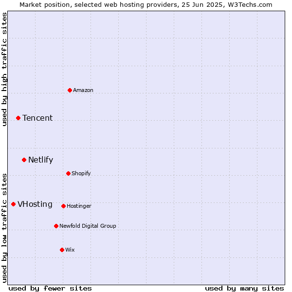 Market position of Netlify vs. Tencent vs. VHosting