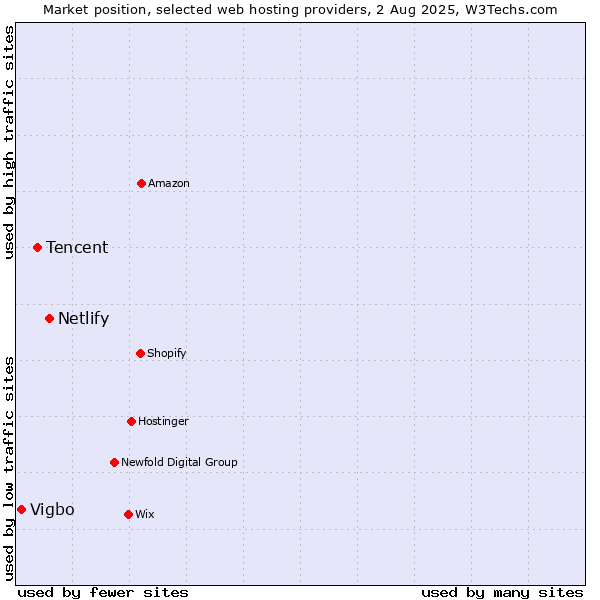 Market position of Netlify vs. Tencent vs. Vigbo