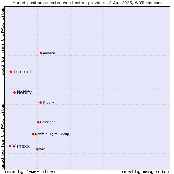 Market position of Netlify vs. Tencent vs. Vimexx