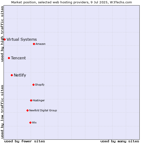 Market position of Netlify vs. Tencent vs. Virtual Systems