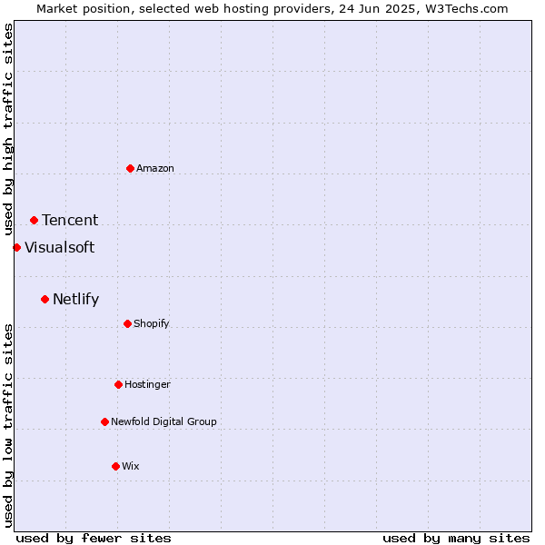Market position of Netlify vs. Tencent vs. Visualsoft