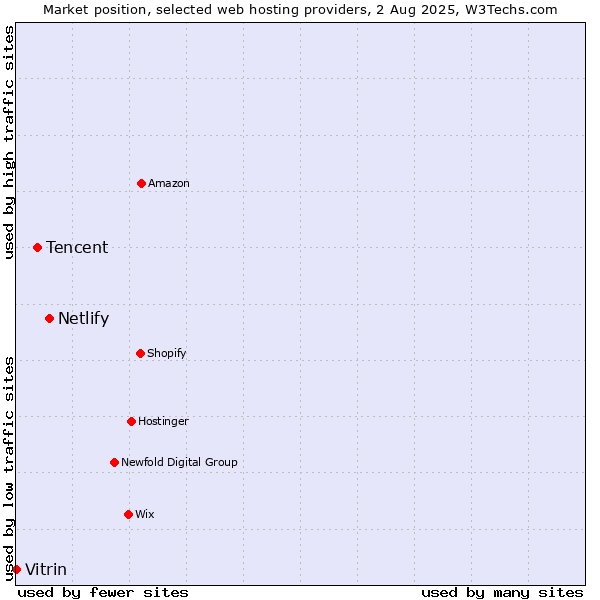 Market position of Netlify vs. Tencent vs. Vitrin