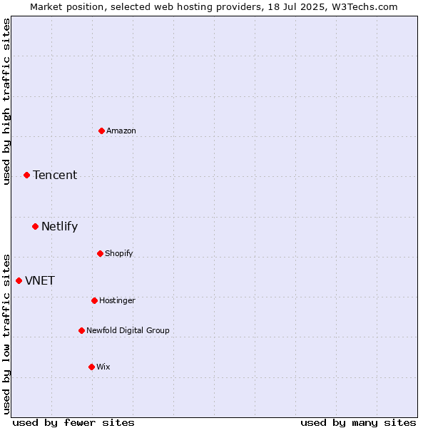 Market position of Netlify vs. Tencent vs. VNET