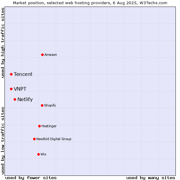 Market position of Netlify vs. Tencent vs. VNPT