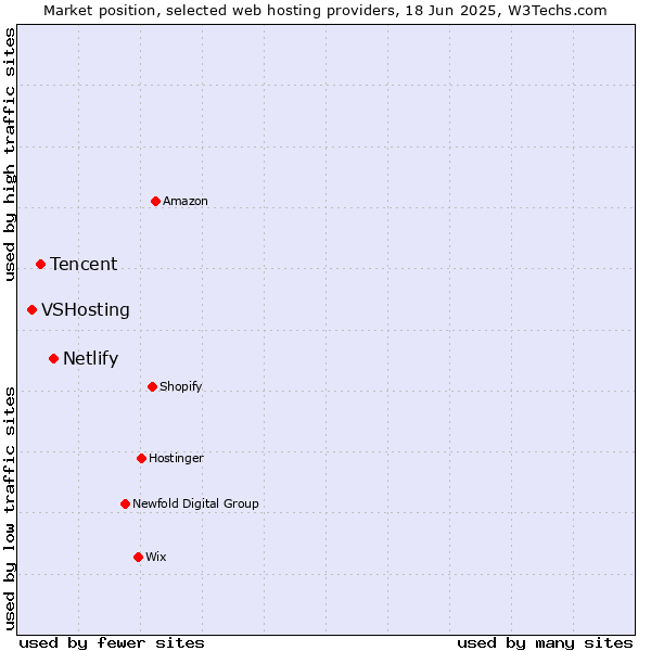 Market position of Netlify vs. Tencent vs. VSHosting