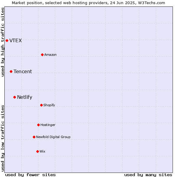 Market position of Netlify vs. Tencent vs. VTEX