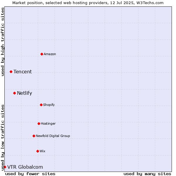Market position of Netlify vs. Tencent vs. VTR Globalcom
