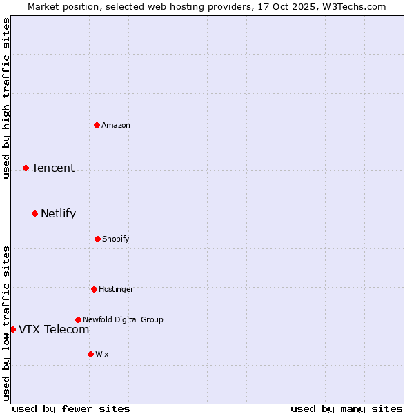Market position of Netlify vs. Tencent vs. VTX Telecom