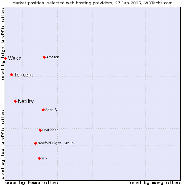 Market position of Netlify vs. Tencent vs. Wake