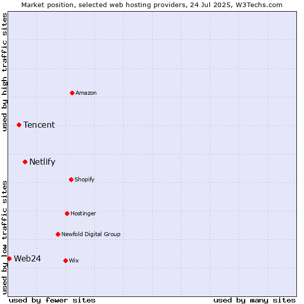 Market position of Netlify vs. Tencent vs. Web24