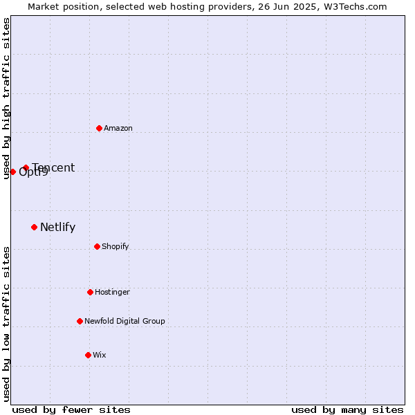 Market position of Netlify vs. Tencent vs. Opti9