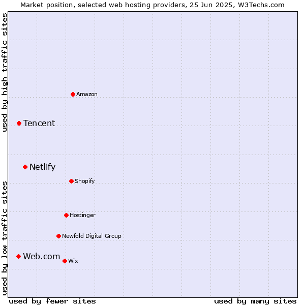 Market position of Netlify vs. Tencent vs. Web.com