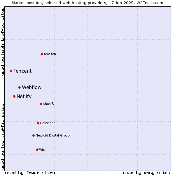 Market position of Webflow vs. Netlify vs. Tencent