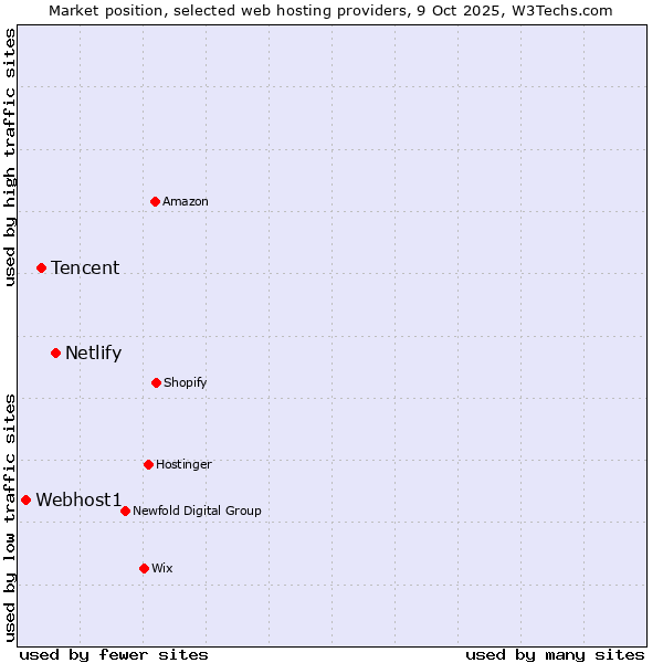 Market position of Netlify vs. Tencent vs. Webhost1