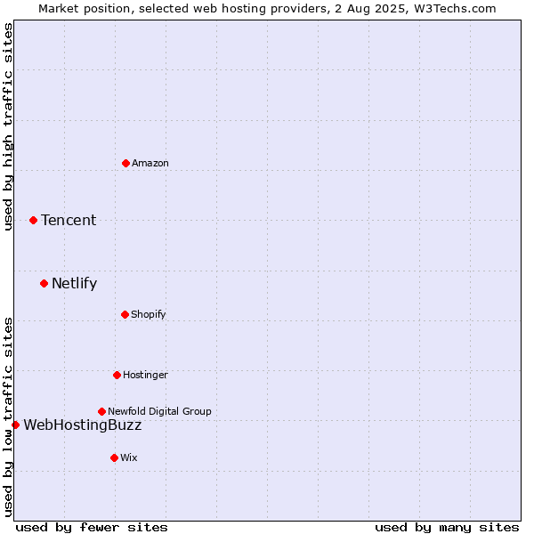 Market position of Netlify vs. Tencent vs. WebHostingBuzz