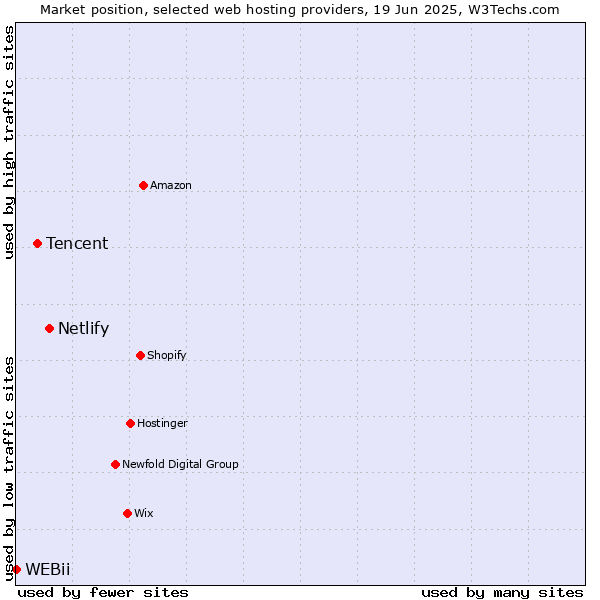 Market position of Netlify vs. Tencent vs. WEBii